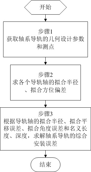 Rapid evaluation method for comprehensive installation error of shafting guide rail