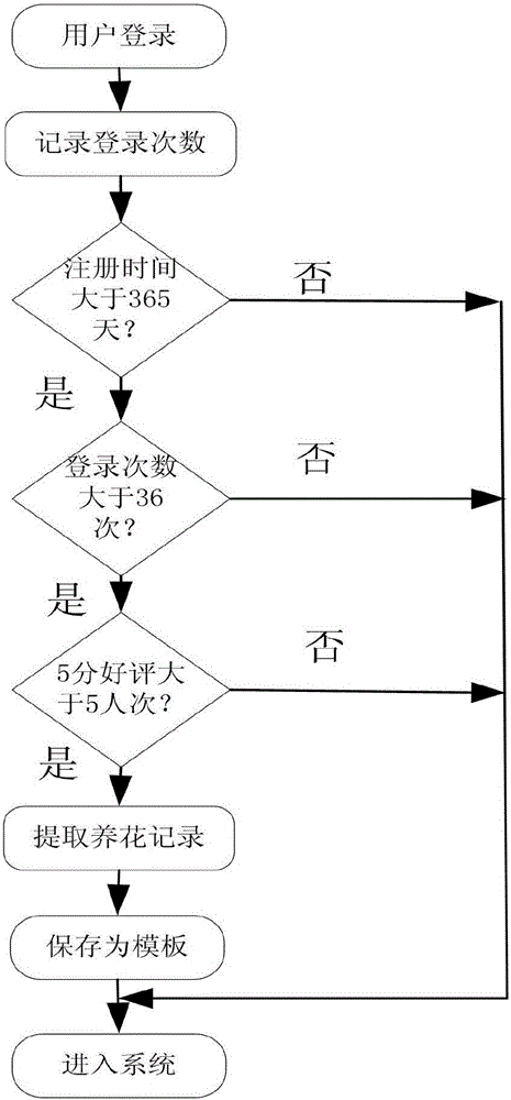 Cloud database and user communication based flower maintaining method