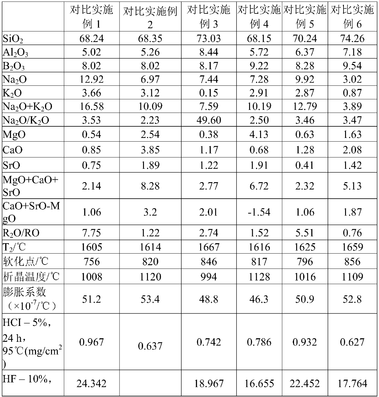 alkali-containing-borosilicate-glass-and-preparation-method-thereof