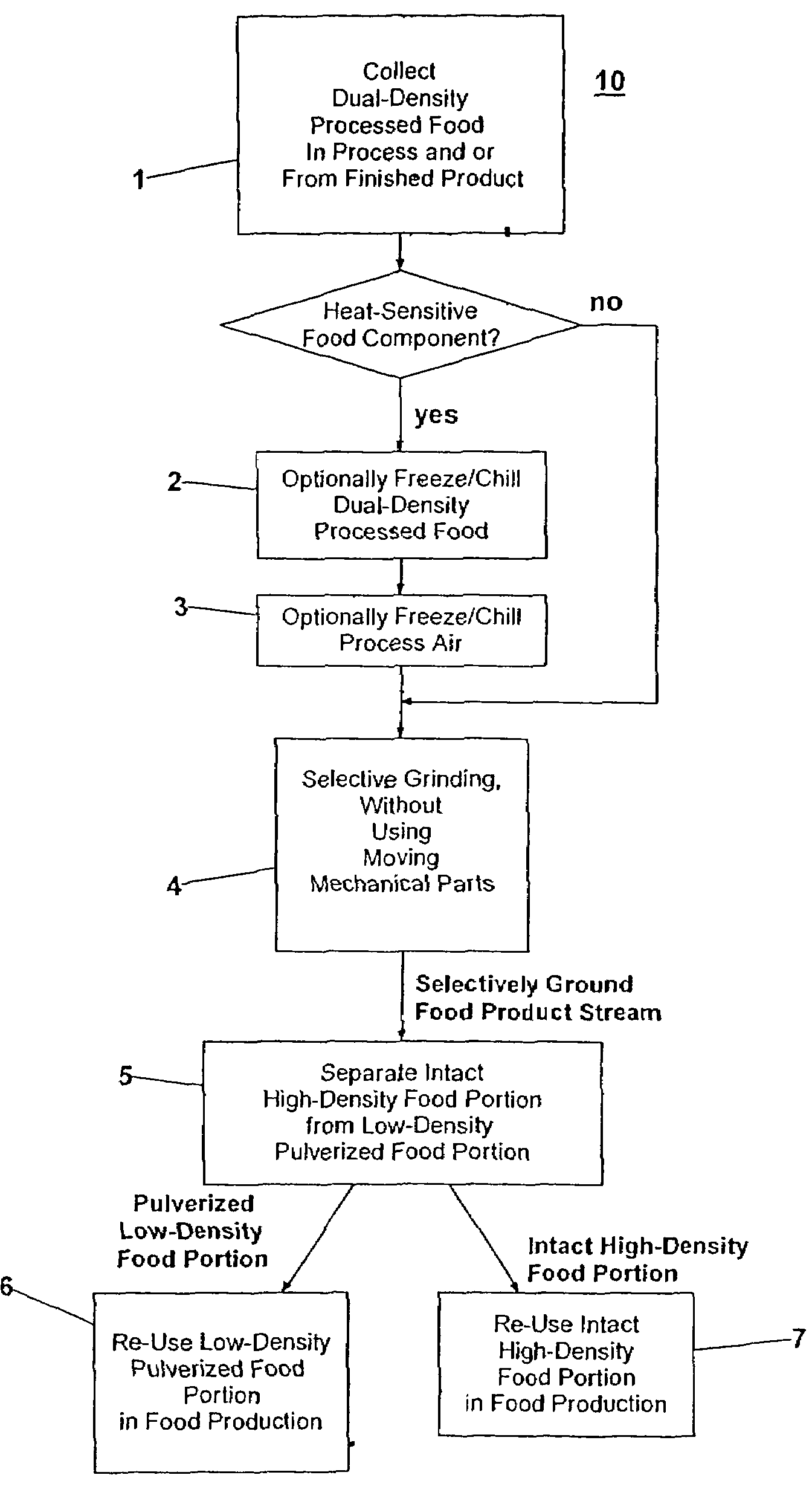 Process for selective grinding and recovery of dual-density foods