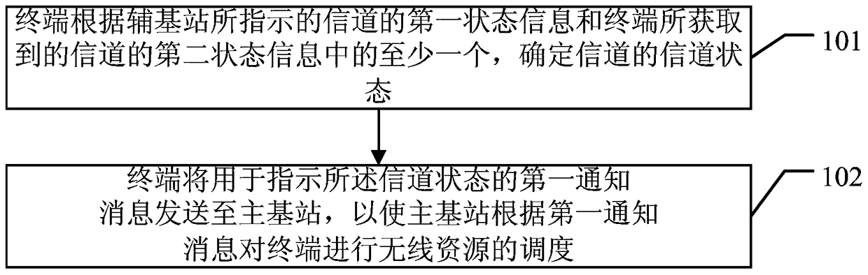 A method and related equipment for wireless resource scheduling