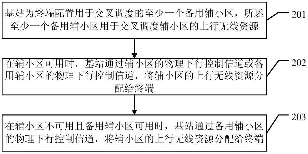 A method and related equipment for wireless resource scheduling