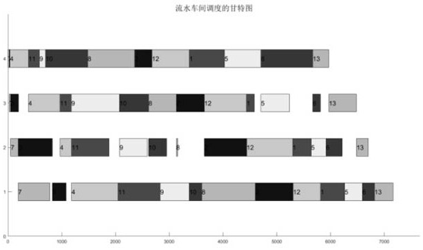 Flow shop scheduling method based on combination of genetic algorithm and particle swarm optimization