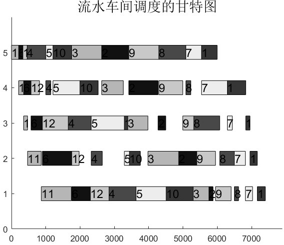 Flow shop scheduling method based on combination of genetic algorithm and particle swarm optimization