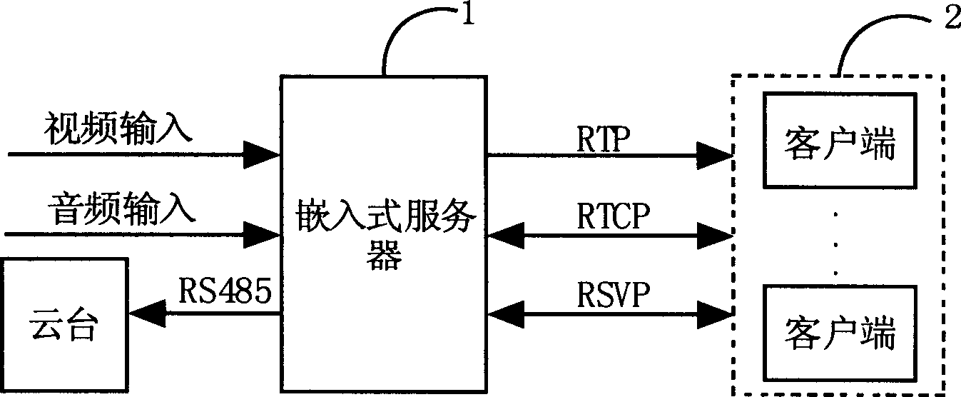 Embedded Linux multimedia signal acquisition and processing apparatus and its transmission method