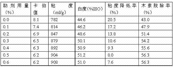 Accessory ingredient used for bleaching slurry oxygen delignification and application thereof