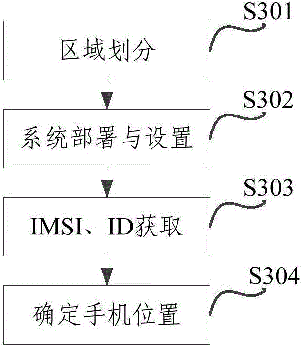 Method and system for obtaining location of user equipment, management platform and virtual base station