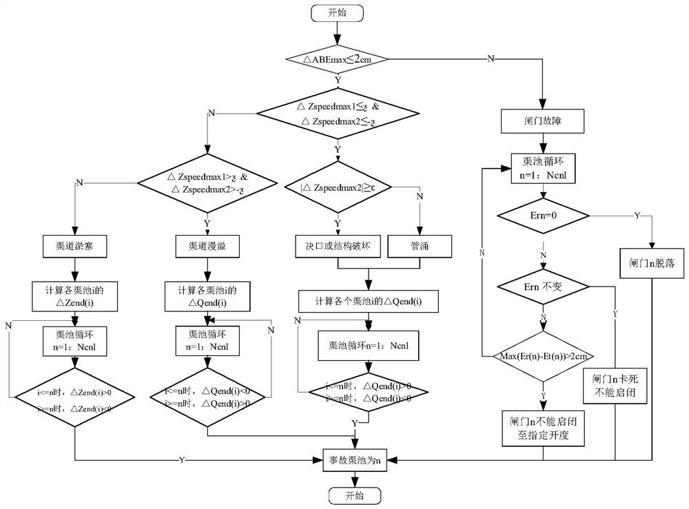 A method for identifying accidents in open channel water delivery systems