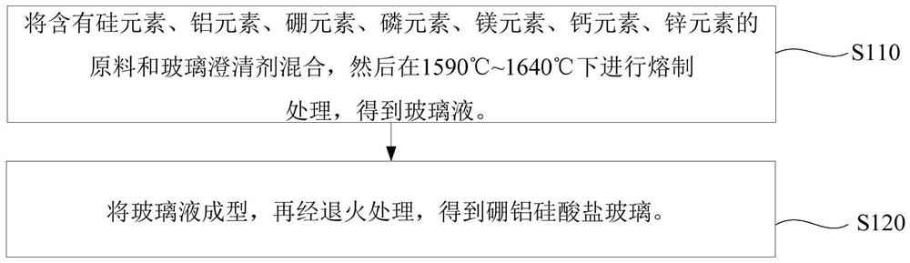 Glass clarifier, boroaluminosilicate glass and preparation method thereof, glass substrate and display