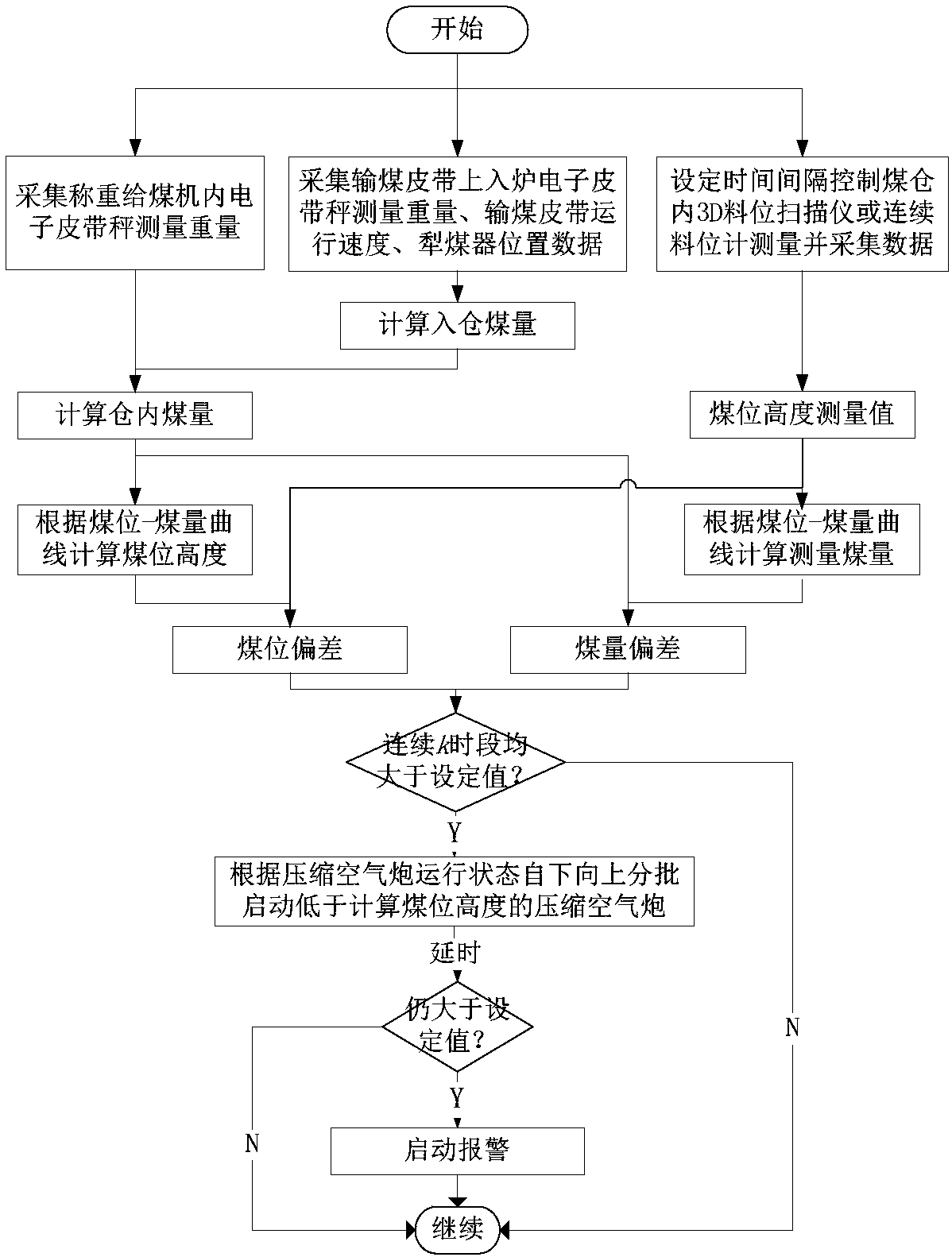 Control system and method for automatically judging and eliminating coal blockage of raw coal bunker