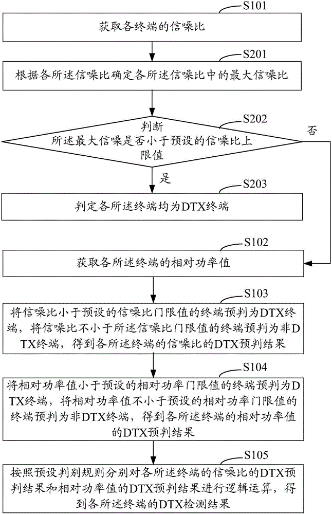 DTX detection method and device