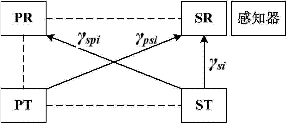 Green cognitive wireless system resource allocation method based on perceptual information