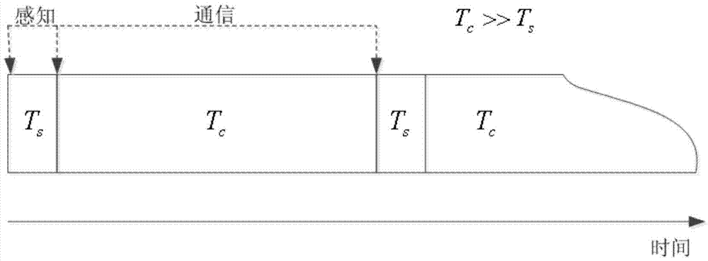 Green cognitive wireless system resource allocation method based on perceptual information