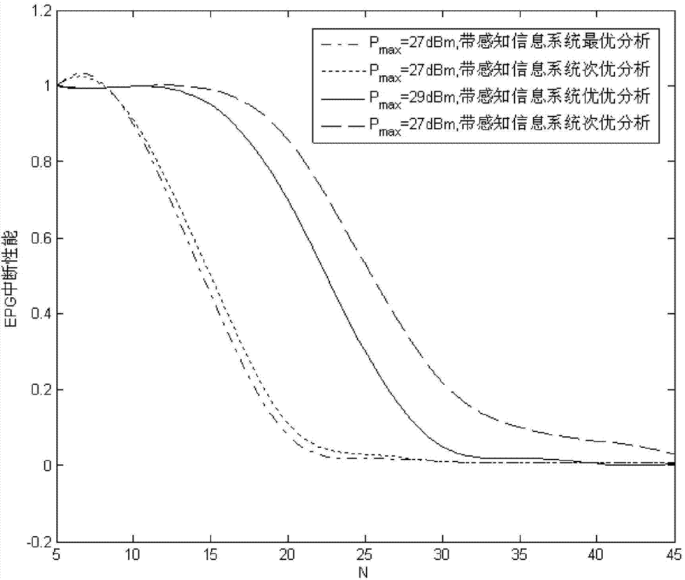 Green cognitive wireless system resource allocation method based on perceptual information