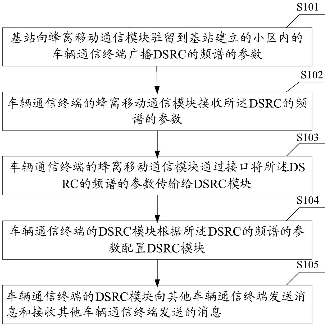 Method for controlling resource allocation of DSRC, base station and vehicle communication terminal