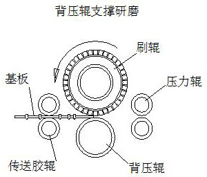 A grinding method for a high-precision counter-grinding and brushing machine