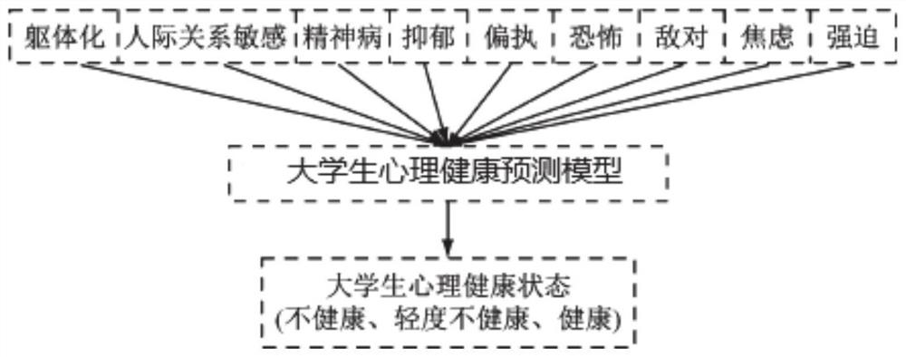 Student psychological state pre-judging system based on motion social relation network