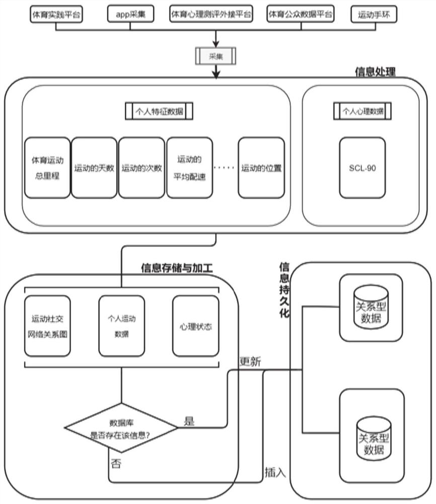 Student psychological state pre-judging system based on motion social relation network