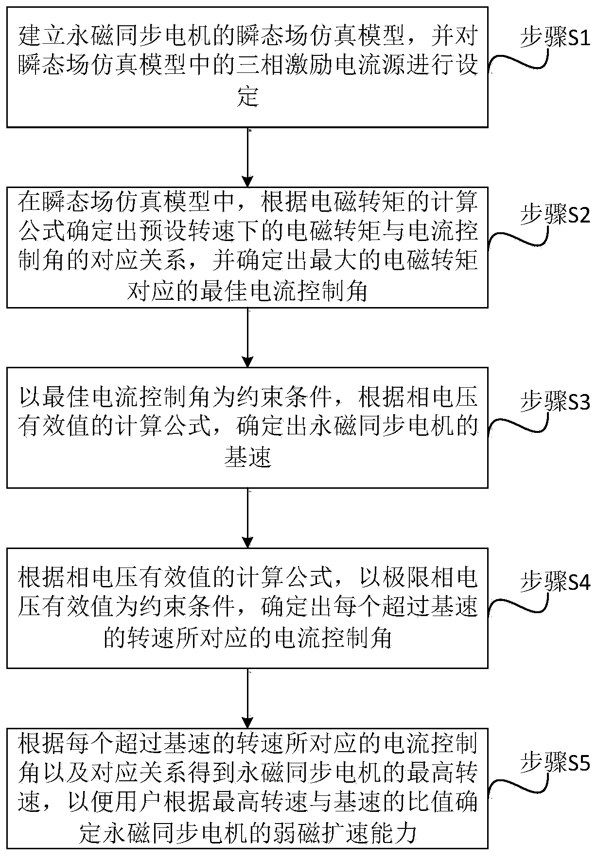 Method and device for calculating weak magnetic speed expansion capability of permanent magnet synchronous motor