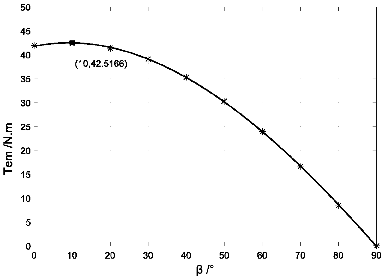 Method and device for calculating weak magnetic speed expansion capability of permanent magnet synchronous motor