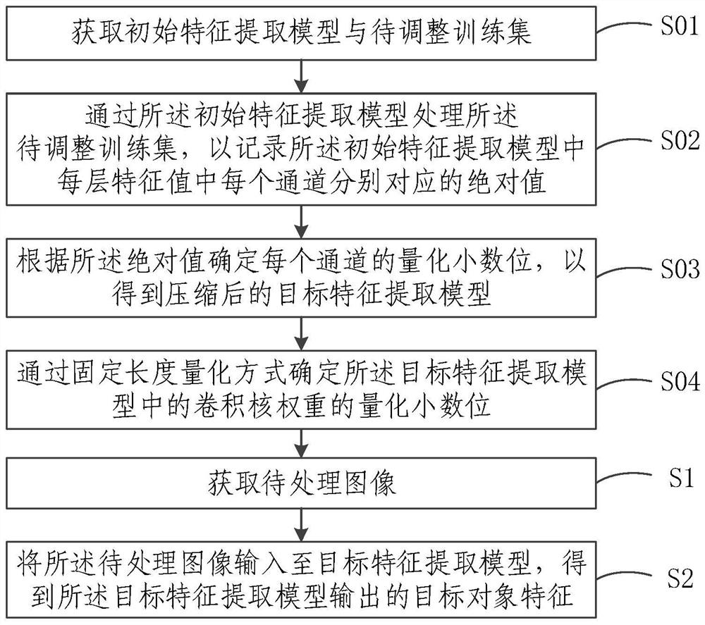 Characteristic extraction method, system and device based on sub-channel quantization and storage medium