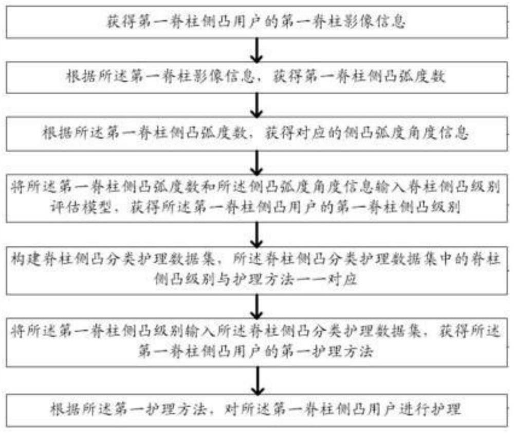 Nursing system and method for patient with scoliosis