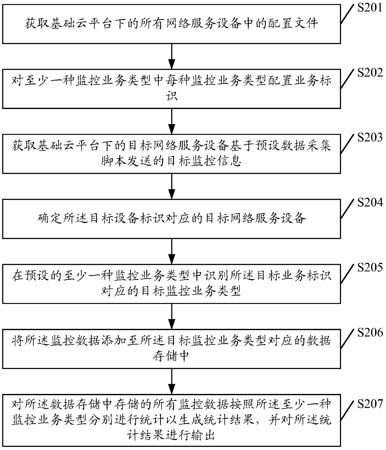 A data collection method and device thereof