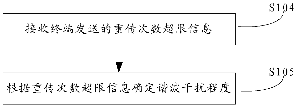 Method and device for reducing harmonic interference