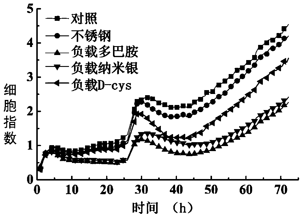 Self-assembly antibacterial coating based on nano-silver/D-cysteine and preparing method