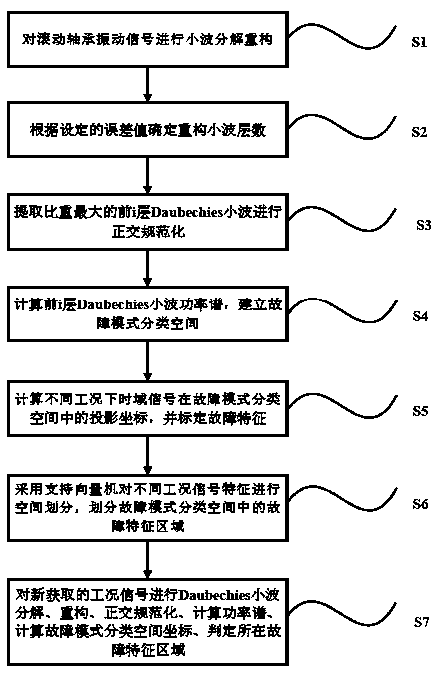 A Rolling Bearing Fault Feature Extraction Method Based on d's Wavelet Energy Basis