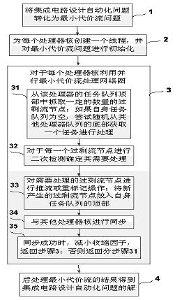 Distributed parallel minimum cost flow method and device for integrated circuit design