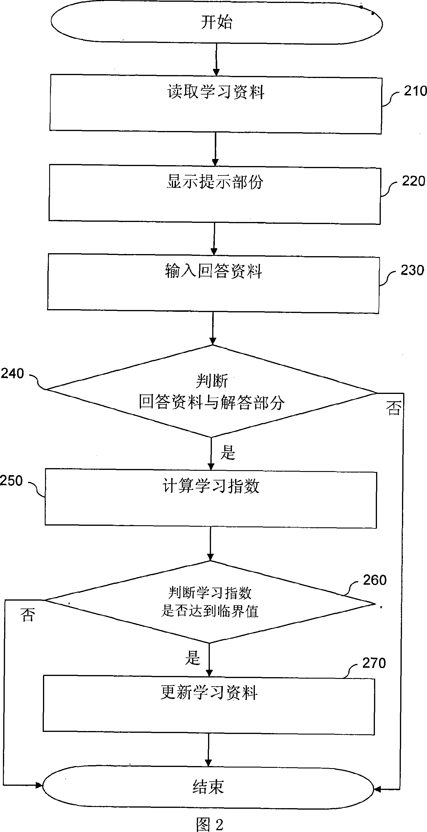 Method and system for automatically updating study data