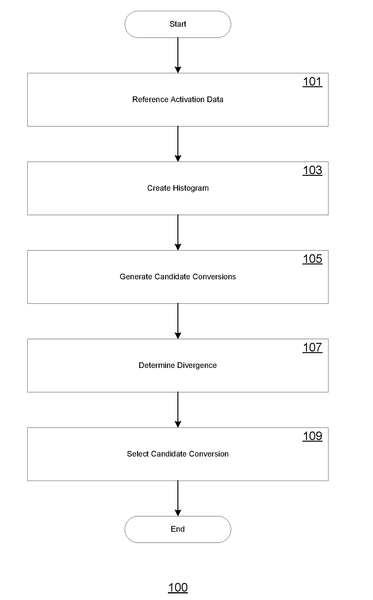 Automated methods for conversions to a lower precision data format