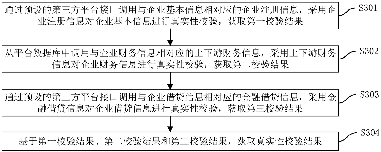 Supply chain financial service processing method, device, computer device and storage medium