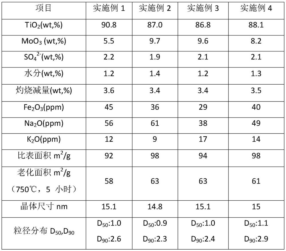 A kind of titanium-molybdenum composite powder for medium and low temperature SCR denitration and preparation method thereof