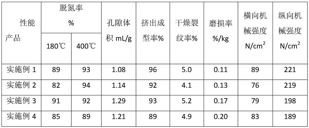 A kind of titanium-molybdenum composite powder for medium and low temperature SCR denitration and preparation method thereof