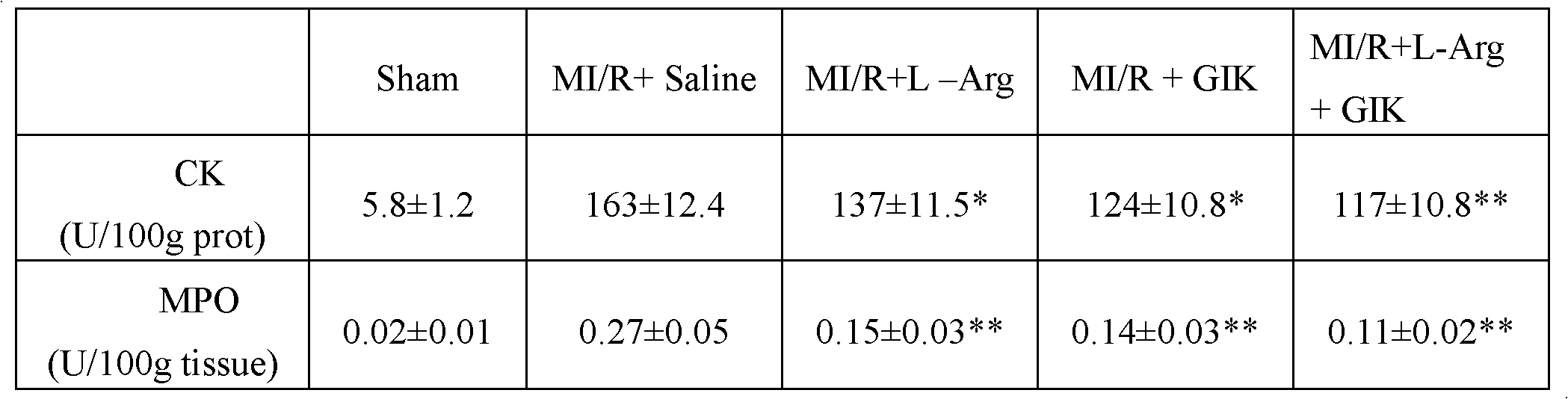 L-arginine-glucose-insulin-potassium chloride composition and application thereof