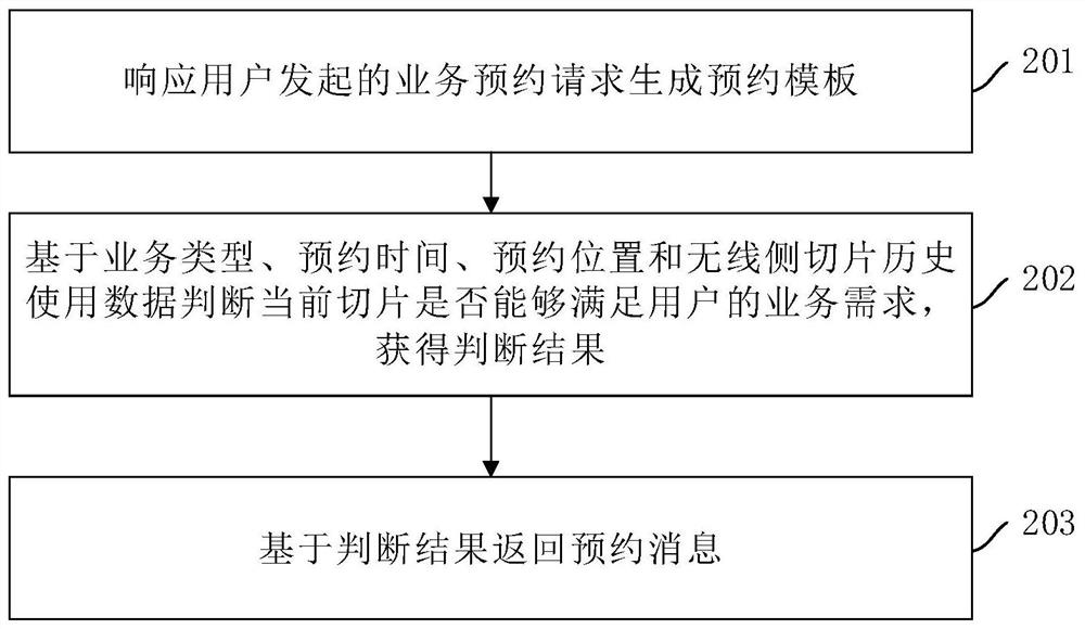 Network slice reservation method and device