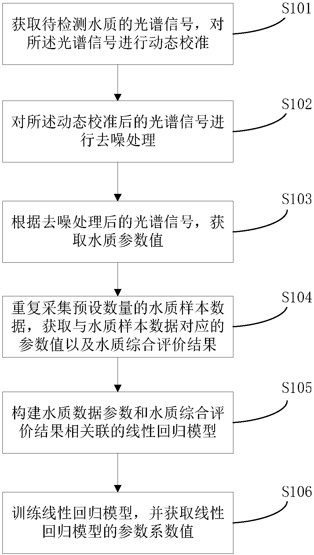 Water quality monitoring data online processing method and device