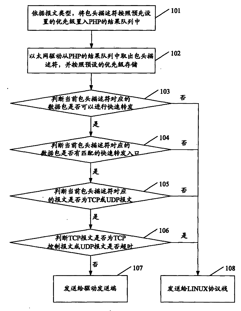 Data forwarding method and apparatus based on Ethernet drive