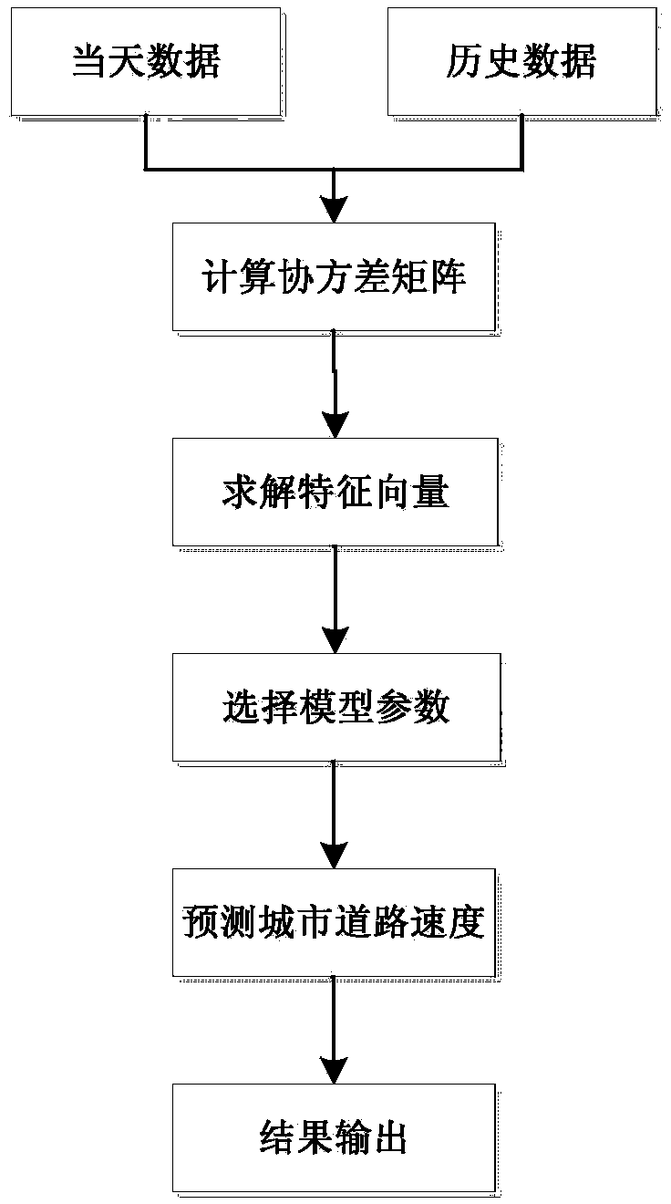 Urban road speed prediction method based on spectral analysis