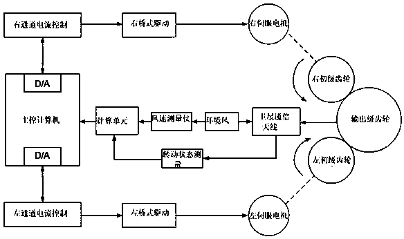 Bias current self-adaptive system of dual-motor drive system in shipborne satellite communication station