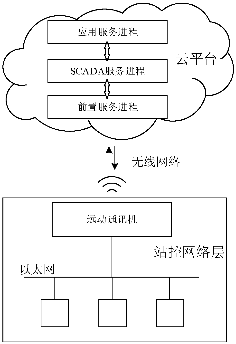 New energy power station operation control method based on cloud monitoring and data encryption transmission