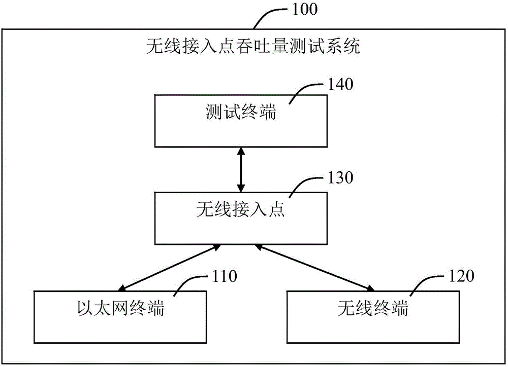 Wireless access point throughput testing system and method