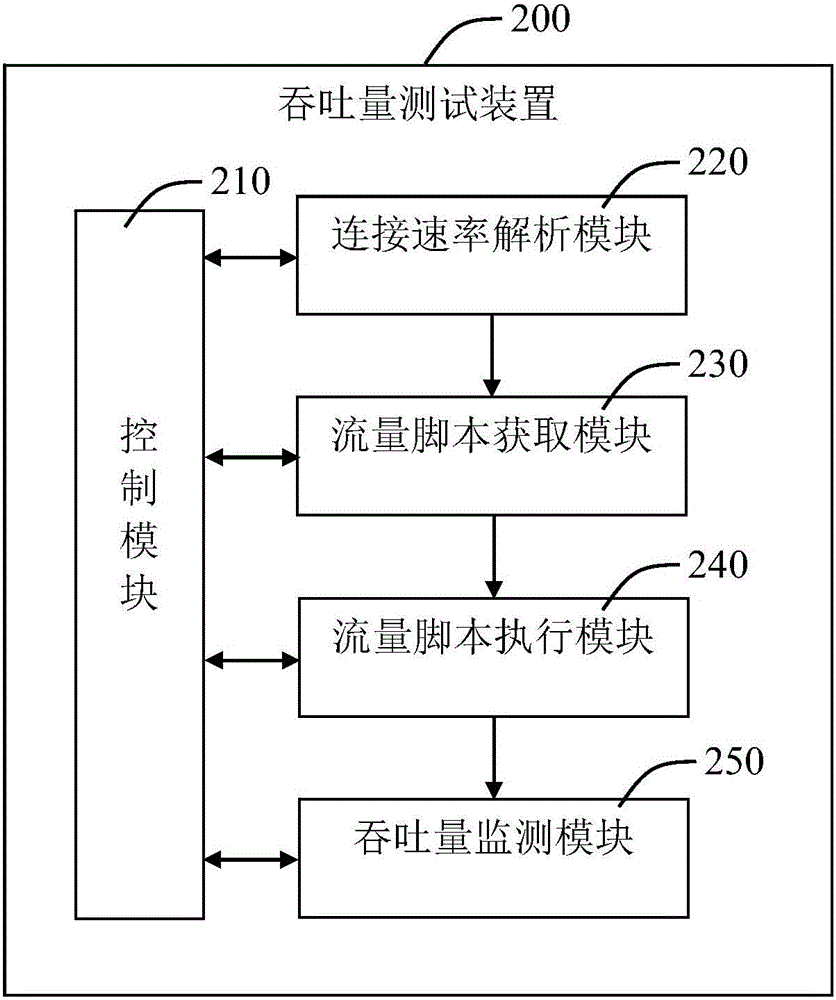 Wireless access point throughput testing system and method