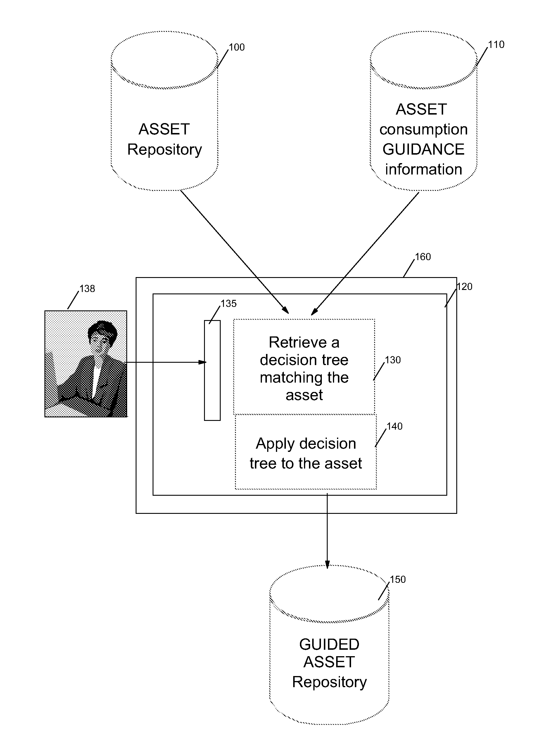 Consistent method system and computer program for developing software asset based solutions