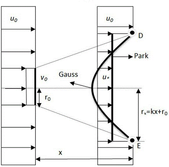 Wind engineering wake flow calculation method