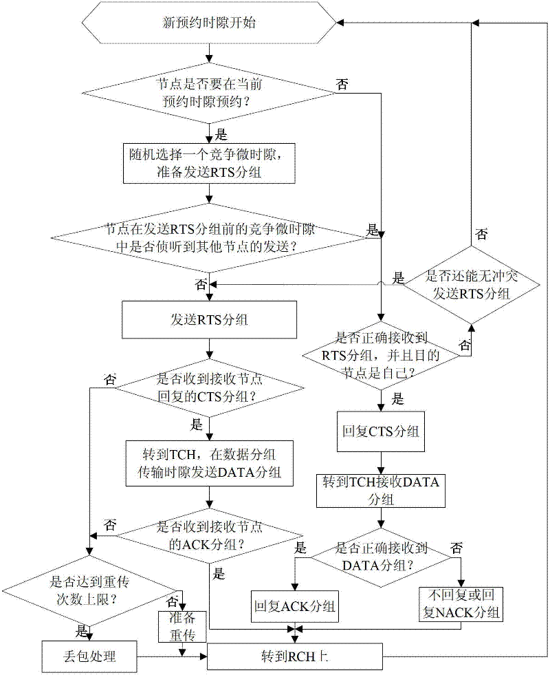 Double-channel reservation access control method in mobile Ad Hoc network