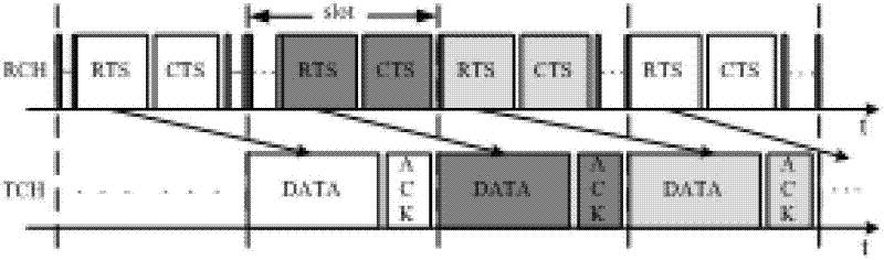 Double-channel reservation access control method in mobile Ad Hoc network