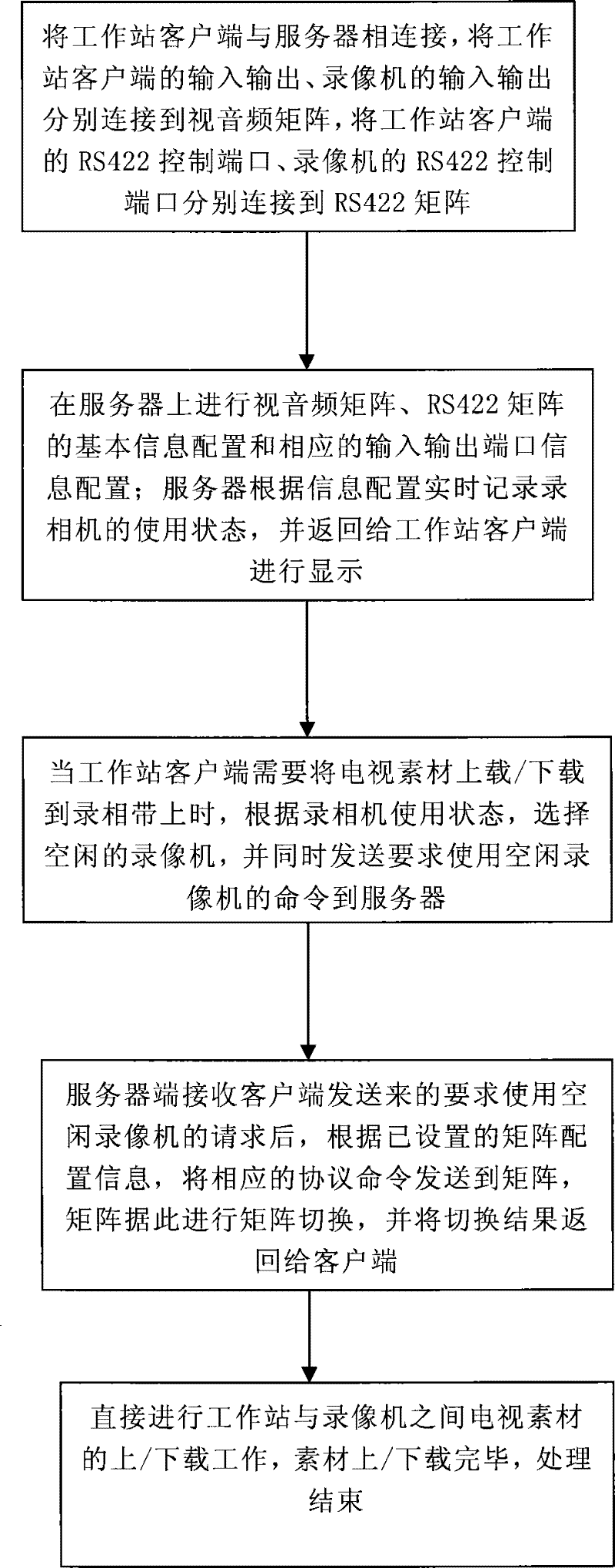 A Method of Centralized Uploading and Downloading of Materials Based on C/S